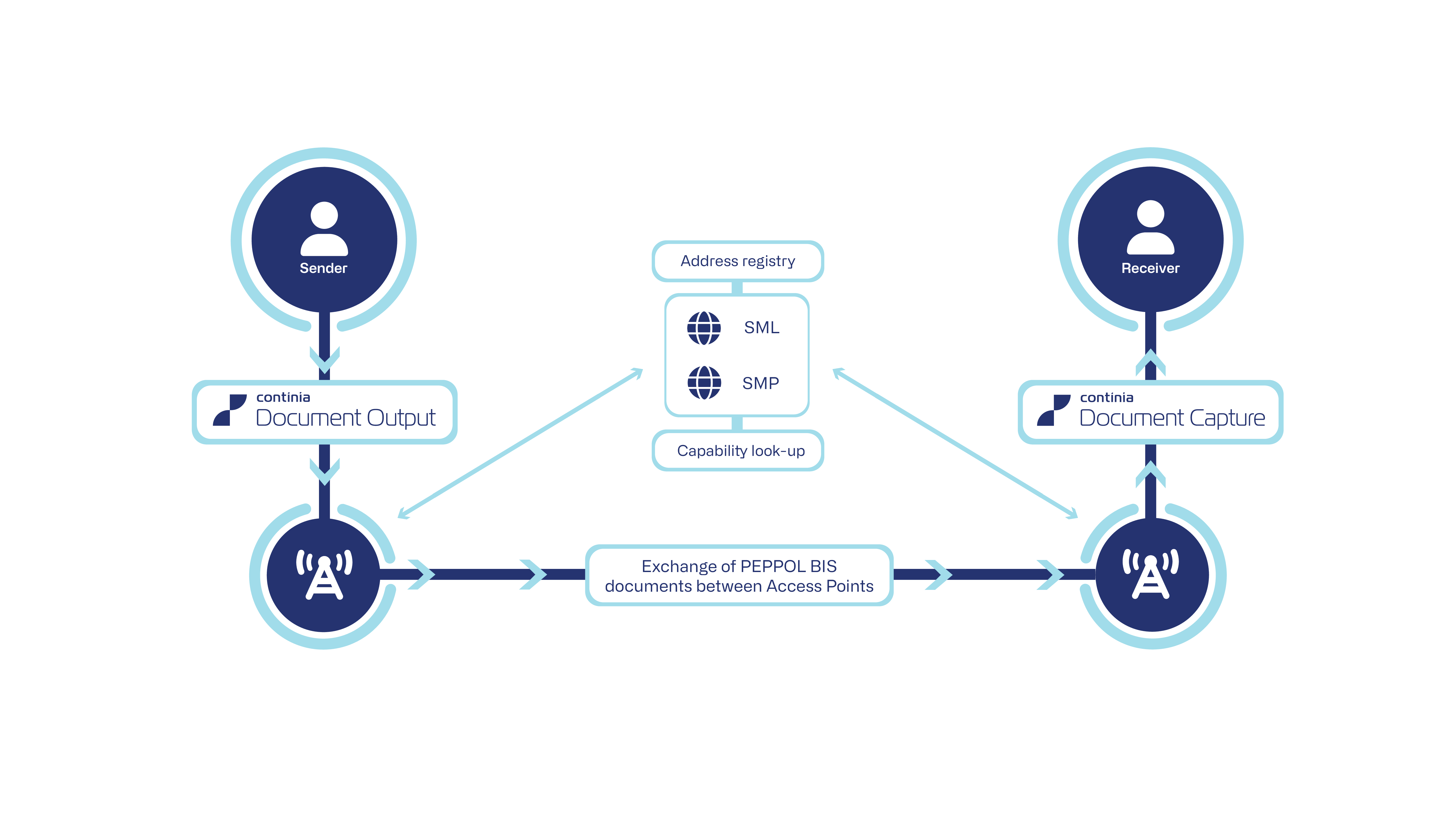 Electronic invoicing using Peppol and CDN