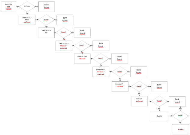 Bank determination flowchart